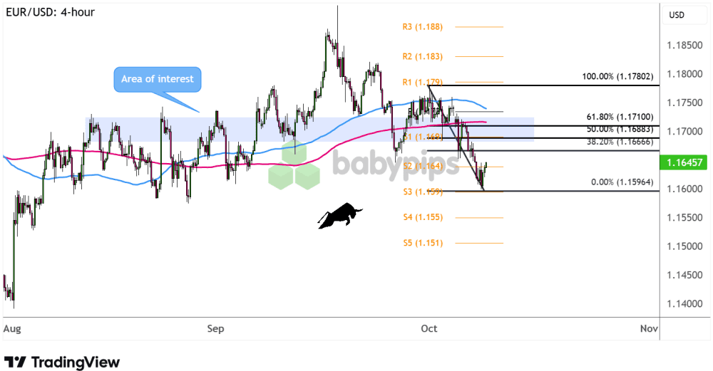 Biểu đồ 4 giờ của EUR/USD