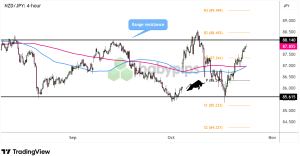 Biểu đồ 4 giờ của NZD/JPY