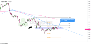 Biểu đồ 4 giờ của NZD/USD