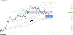 Biểu đồ 4 giờ của USD/CAD