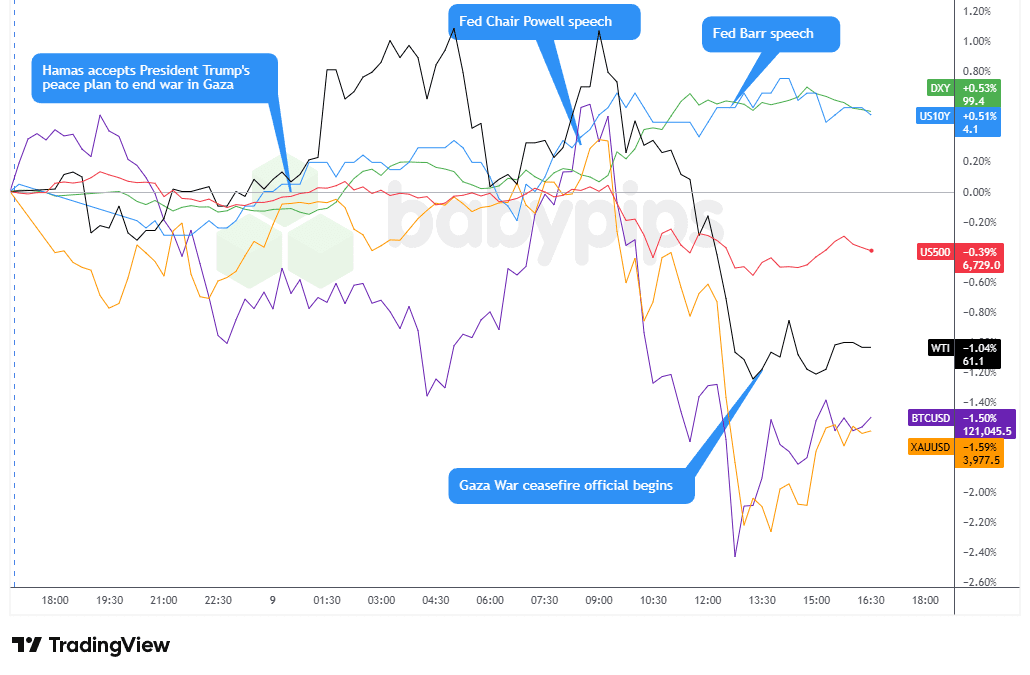 Biểu đồ Chỉ số đô la, vàng, S&P 500, dầu, lợi suất trái phiếu chính phủ Mỹ kỳ hạn 10 năm, Bitcoin