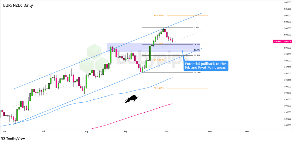 Biểu đồ khung thời gian ngày của EUR/NZD