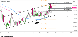 Biểu đồ khung thời gian ngày của USD/JPY