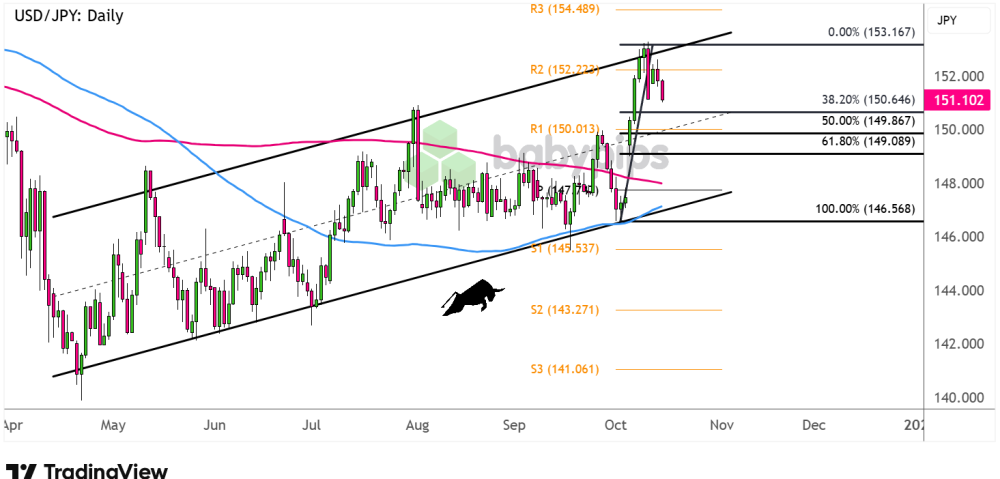 Biểu đồ khung thời gian ngày của USD/JPY