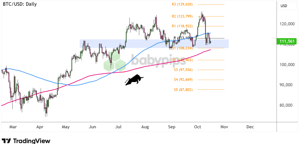 Biểu đồ ngày của Bitcoin (BTC/USD)