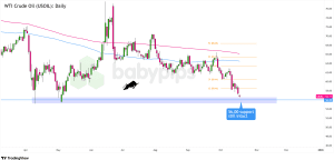 Biểu đồ ngày của Dầu thô WTI (USOIL)