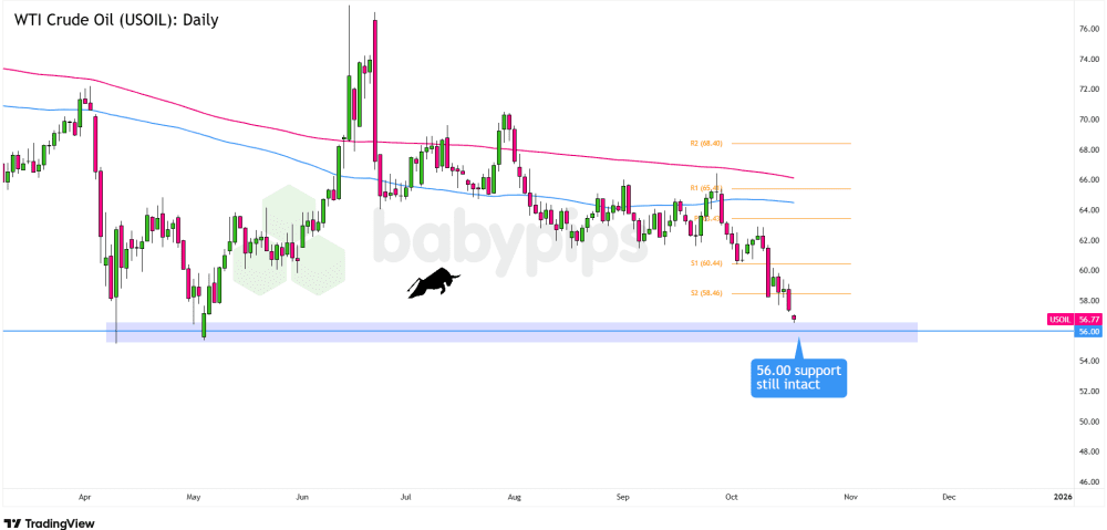Biểu đồ ngày của Dầu thô WTI (USOIL)