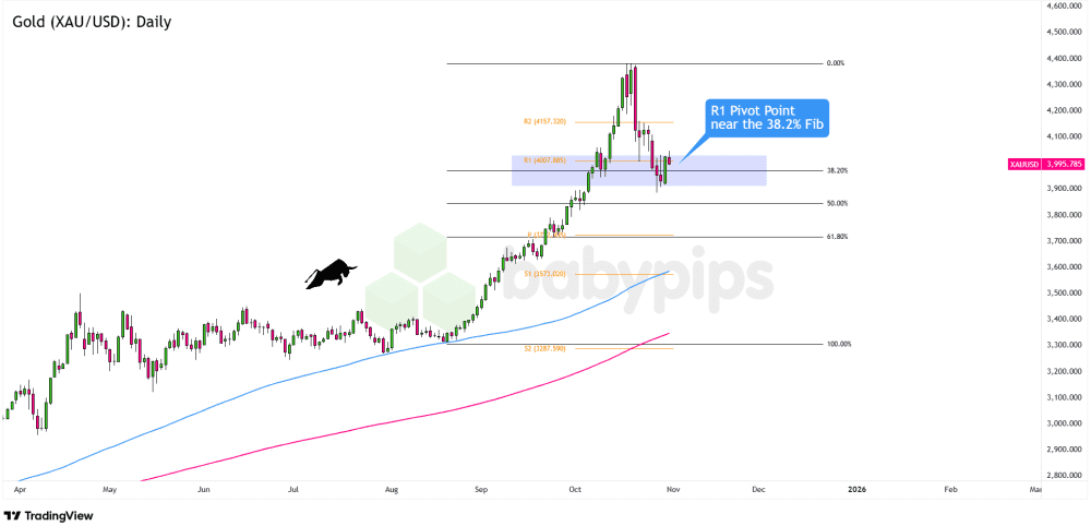 Biểu đồ ngày của Vàng (XAU/USD)