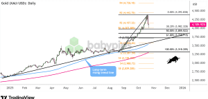 Biểu đồ ngày của Vàng (XAU/USD)