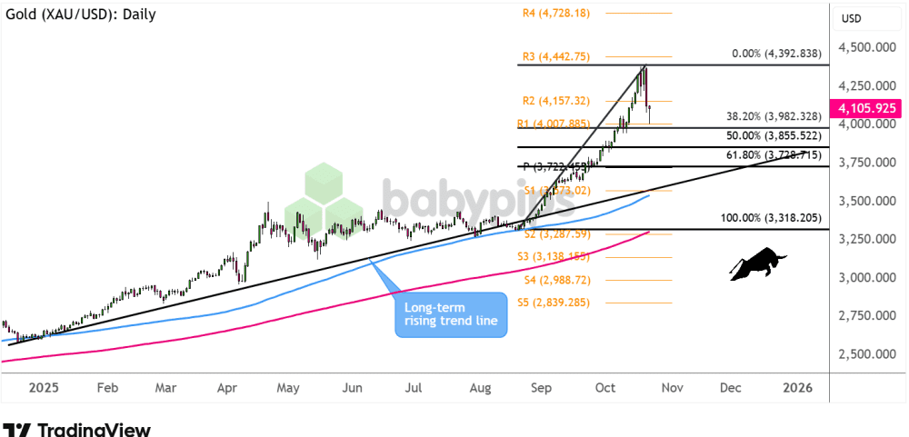 Biểu đồ ngày của Vàng (XAU/USD)