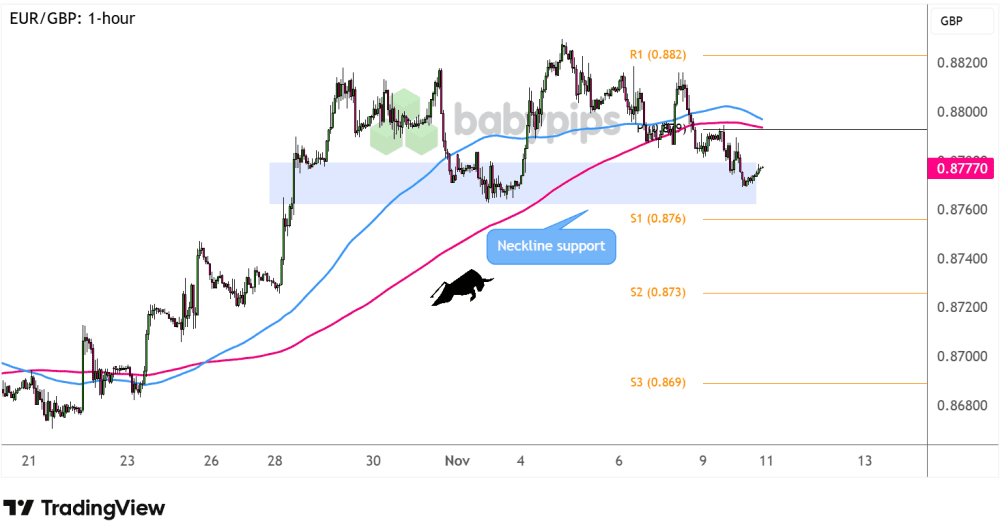 EUR/GBP đang kiểm tra đường viền cổ đỉnh kép