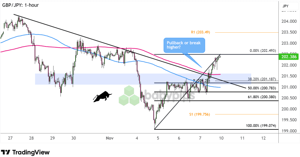 Biểu đồ 1 giờ của GBP/JPY