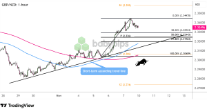Biểu đồ 1 giờ của GBP/NZD