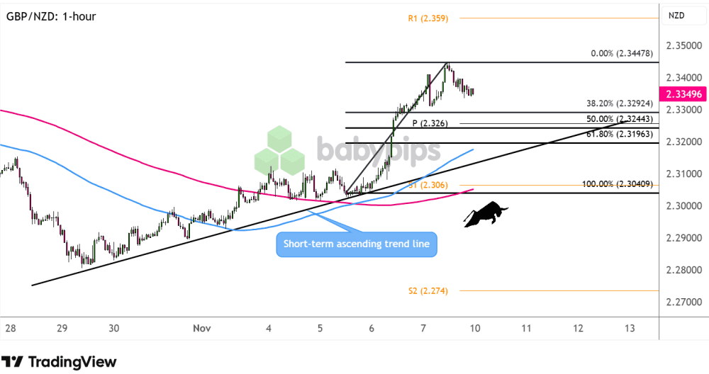 Biểu đồ 1 giờ của GBP/NZD