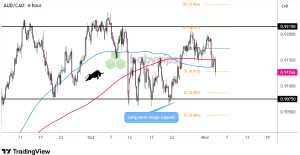 Biểu đồ 4 giờ của AUD/CAD
