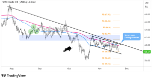 Biểu đồ 4 giờ của Dầu thô WTI (USOIL)
