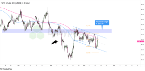 Biểu đồ 4 giờ của Dầu thô WTI (USOIL)