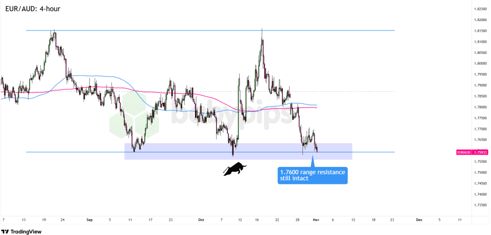 Biểu đồ 4 giờ của EUR/AUD