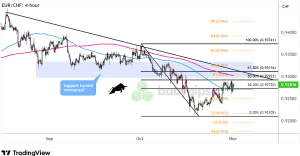 Biểu đồ 4 giờ của EUR/CHF