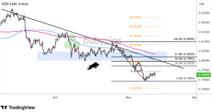 Biểu đồ 4 giờ của NZD/CAD