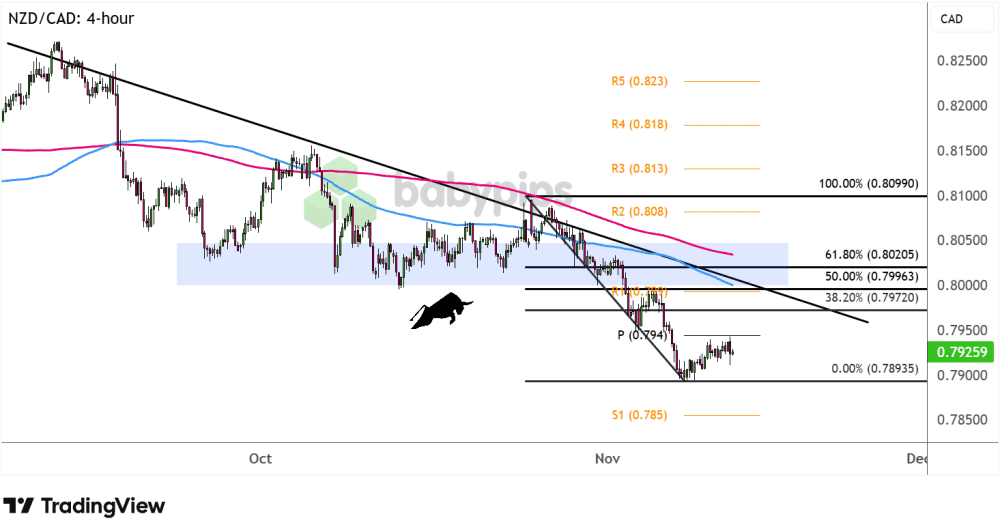 Biểu đồ 4 giờ của NZD/CAD