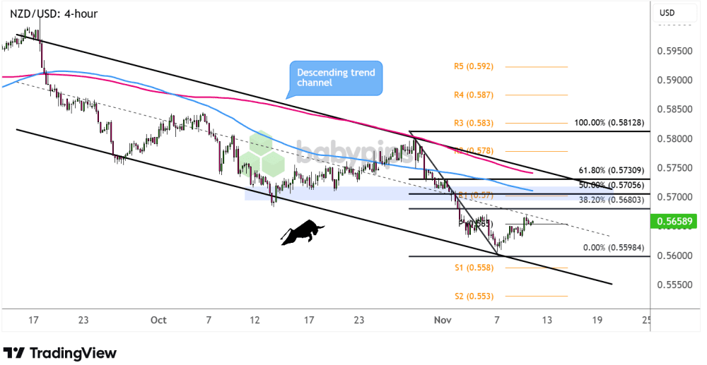 Biểu đồ 4 giờ của NZD/USD