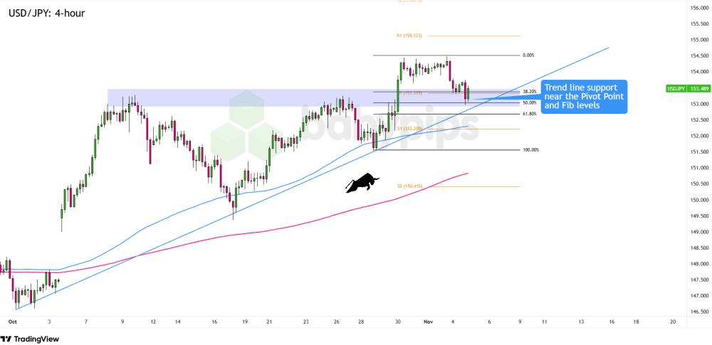 Biểu đồ 4 giờ của USD/JPY