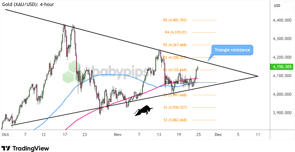 Biểu đồ 4 giờ của Vàng (XAU/USD)