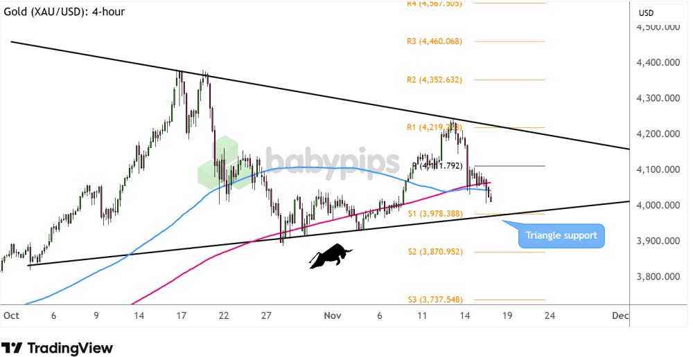 Biểu đồ 4 giờ của Vàng (XAU/USD)