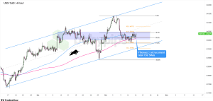Biểu đồ Forex 4 giờ của USD/CAD