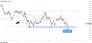 Biểu đồ khung thời gian 4 giờ của AUD/USD