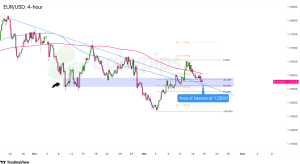 Biểu đồ khung thời gian 4 giờ của EUR/USD
