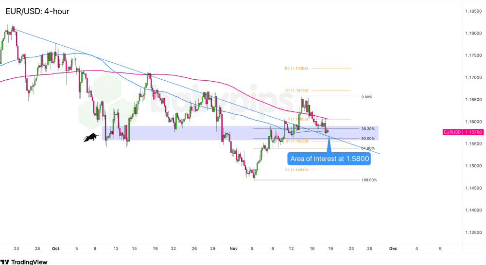 Phá vỡ kháng cự, EUR/USD liệu có đủ lực tăng tiếp?