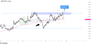 Biểu đồ khung thời gian 4 giờ của GBP/NZD