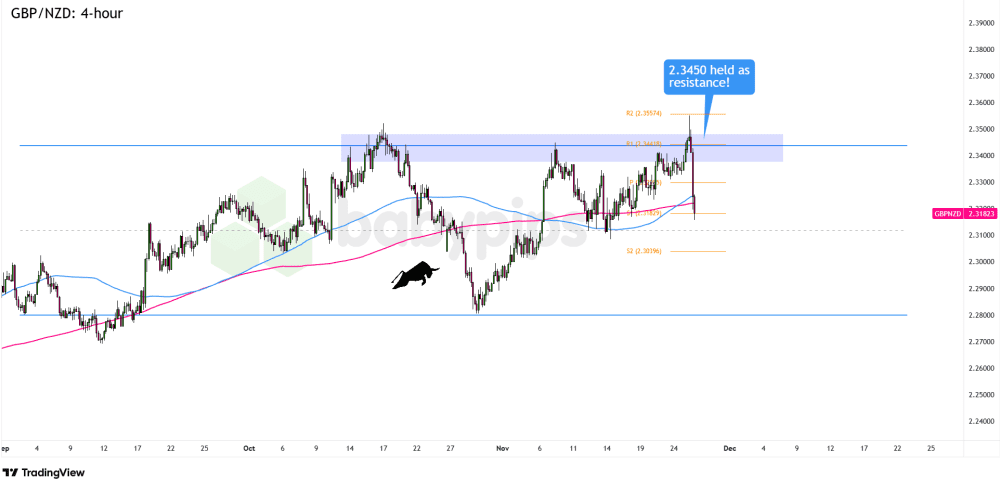 GBP/NZD sụt giảm từ vùng kháng cự dài hạn
