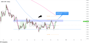 Biểu đồ khung thời gian ngày của USD/CHF