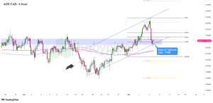Biểu đồ 4 giờ của AUD/CAD
