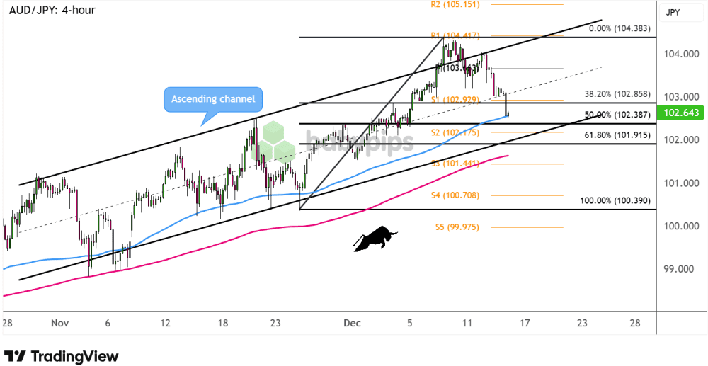 Biểu đồ 4 giờ của AUD/JPY