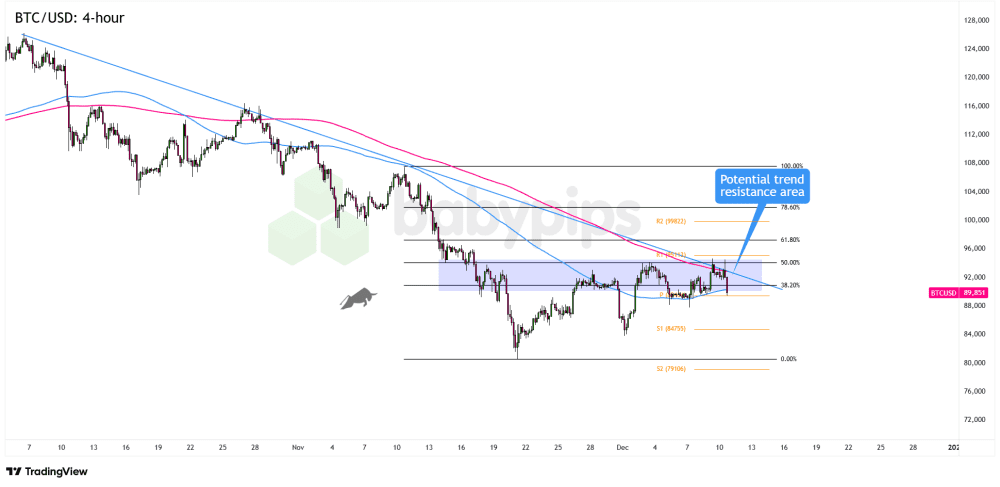 Biểu đồ 4 giờ của Bitcoin (BTC/USD)
