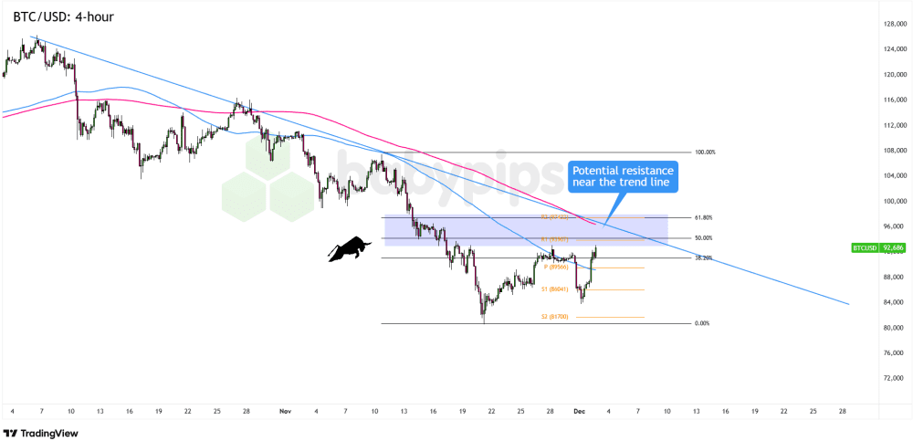 Biểu đồ 4 giờ của Bitcoin (BTC/USD)