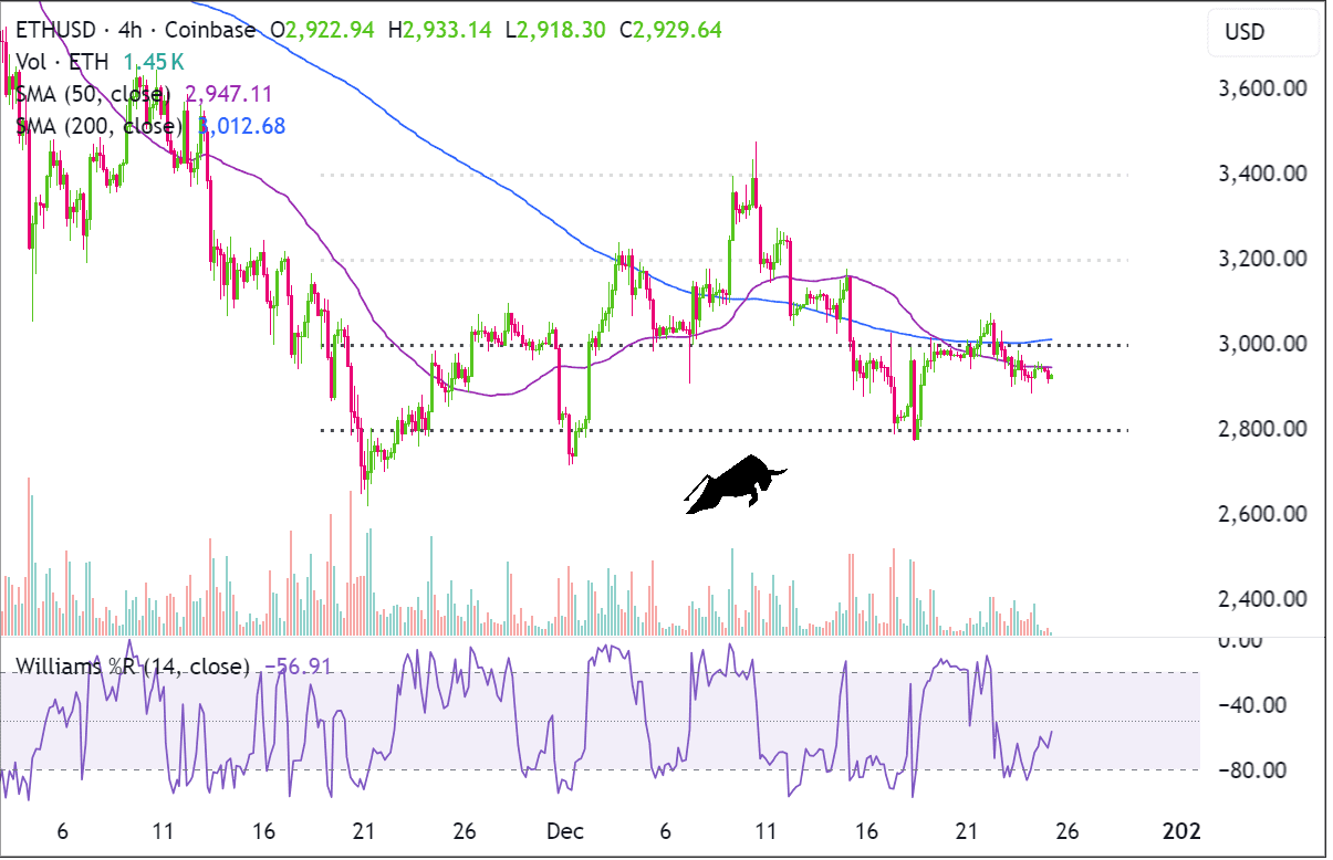 Biểu đồ 4 giờ của ETH/USD