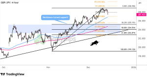 Biểu đồ 4 giờ của GBP/JPY