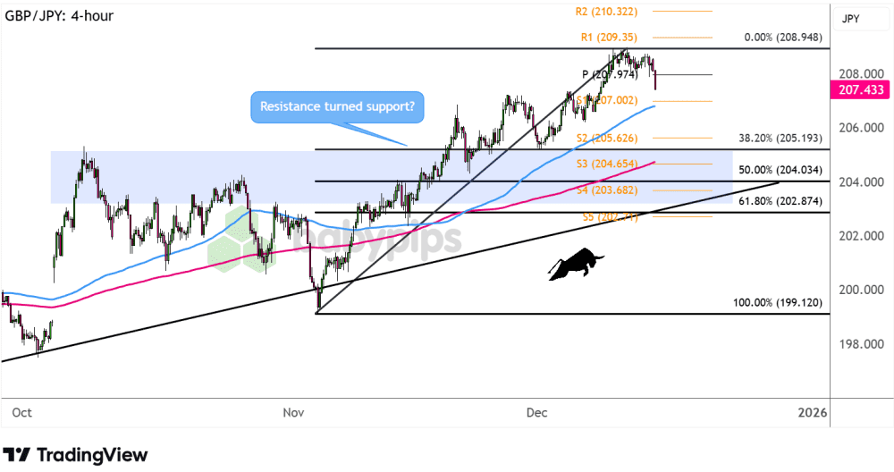 Biểu đồ 4 giờ của GBP/JPY