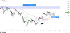 Biểu đồ 4 giờ của GBP/USD