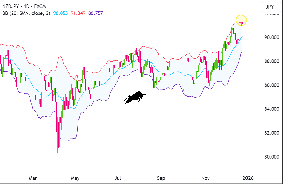 Biểu đồ 4 giờ của NZD/JPY