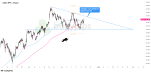 Biểu đồ 4 giờ của USD/JPY