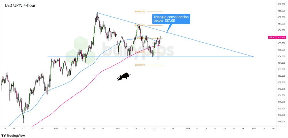 Biểu đồ 4 giờ của USD/JPY