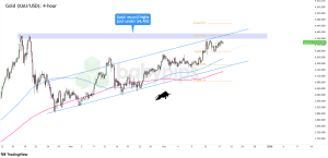 Biểu đồ 4 giờ của Vàng (XAU/USD)