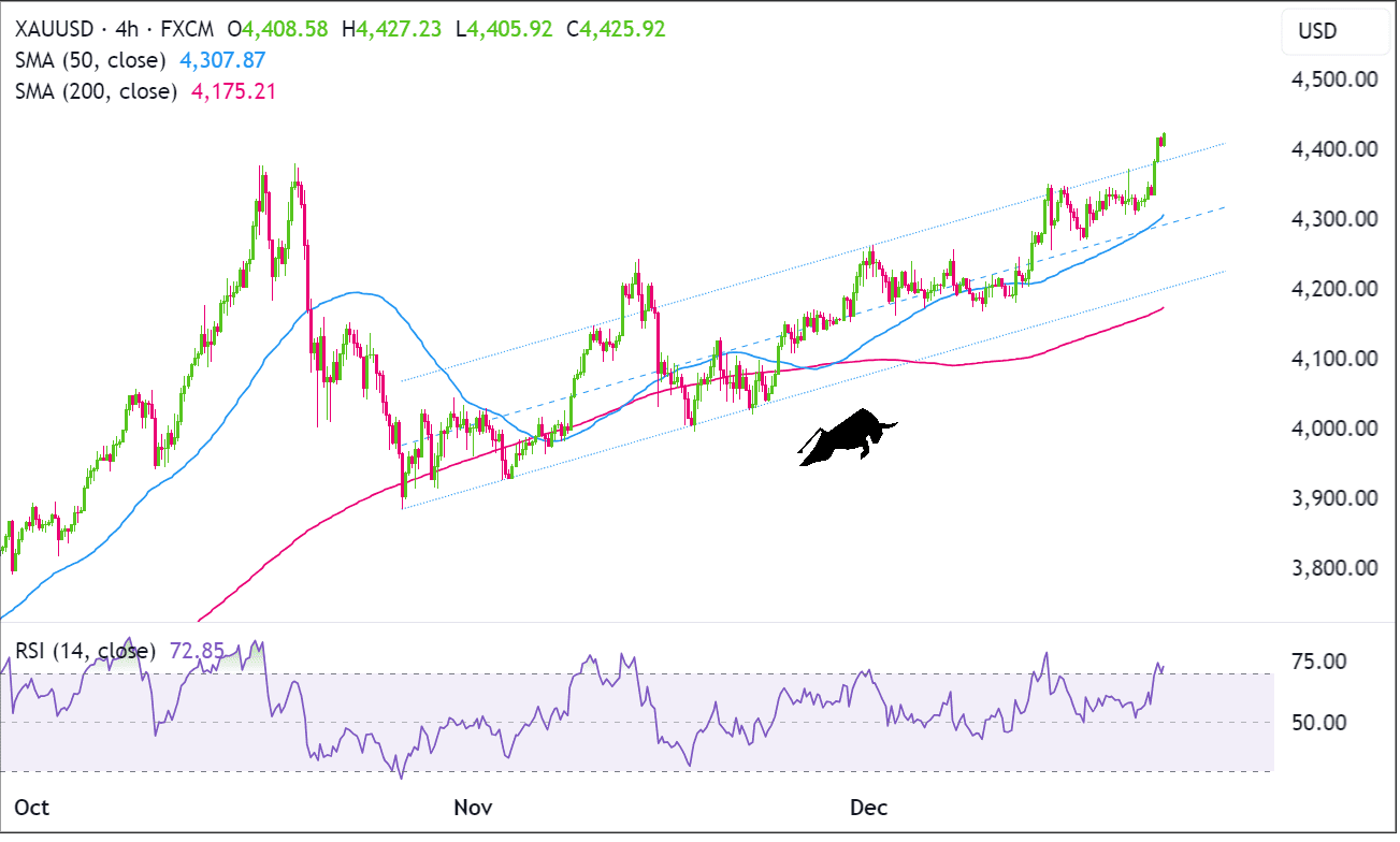 Biểu đồ 4 giờ của Vàng (XAU/USD)