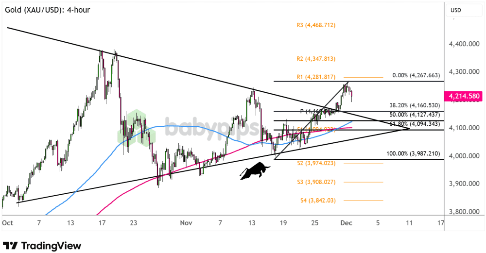 Biểu đồ 4 giờ của Vàng (XAU/USD)